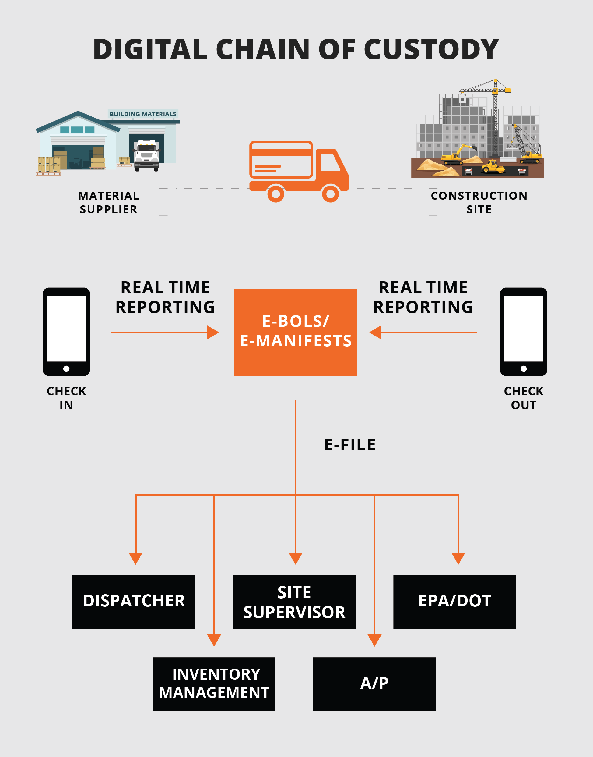 Digital chain of custody flow chart of e-bols, e-tickets, and e-manifests